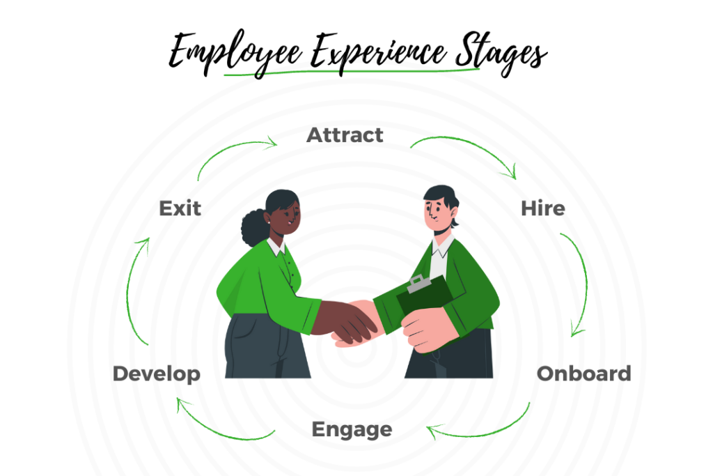 Graphic illustration of the 6 stages of Employee Experience which are, in order, Attract, Hire, Onboard, Engage, Develop, and Exit.